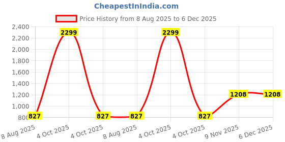 myntra.com NUCOUTHS Women Super Regular Fit High-Rise Slash Knee Jeans nucouths Price History Graph from 8 Aug 2025 to 5 Dec 2025