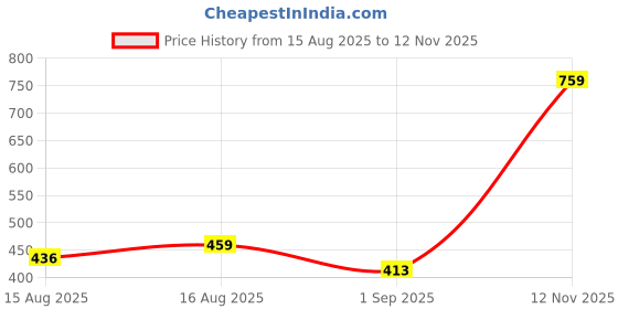 myntra.com NUCOUTHS Women Super Relaxed Fit High-Rise Pleated Trouser nucouths Price History Graph from 15 Aug 2025 to 12 Nov 2025