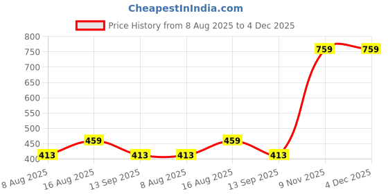 myntra.com NUCOUTHS Women Super Straight Fit High-Rise Trousers nucouths Price History Graph from 8 Aug 2025 to 4 Dec 2025