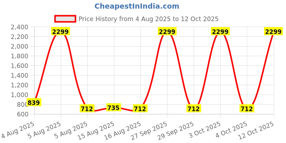 myntra.com NUCOUTHS Women Super Wide Leg Baggy High-Rise Stretchable Denim Jeans nucouths Price History Graph from 4 Aug 2025 to 12 Oct 2025