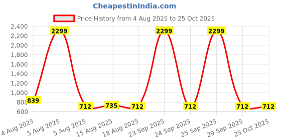 myntra.com NUCOUTHS Women Super Wide Leg Clean Look No Fade High-Rise Stretchable Jeans nucouths Price History Graph from 4 Aug 2025 to 24 Oct 2025