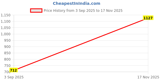 myntra.com NUCOUTHS Women Super Wide Leg High-Rise Baggy Denim Jeans nucouths Price History Graph from 3 Sep 2025 to 17 Nov 2025