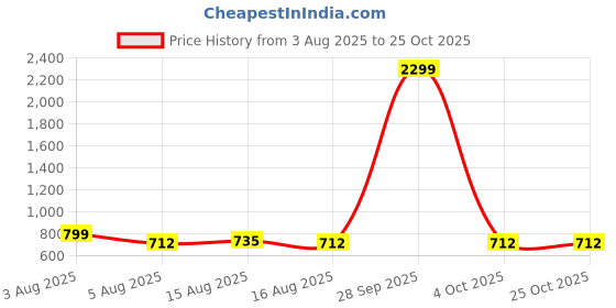myntra.com NUCOUTHS Women Super Wide Leg High-Rise Denim Stretchable Jeans nucouths Price History Graph from 3 Aug 2025 to 25 Oct 2025