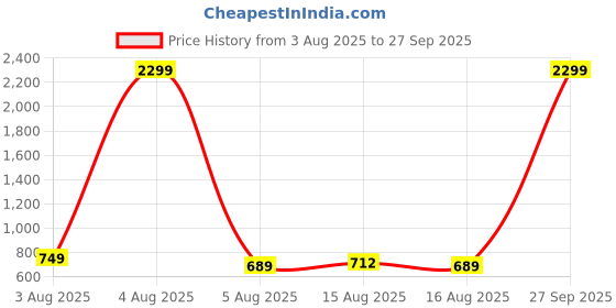 myntra.com NUCOUTHS Women Super Wide Leg High-Rise Jeans nucouths Price History Graph from 3 Aug 2025 to 27 Sep 2025