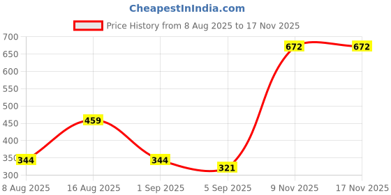 myntra.com NUCOUTHS Women Super Wide Leg High-Rise Pleated Trouser nucouths Price History Graph from 8 Aug 2025 to 17 Nov 2025