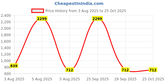 myntra.com NUCOUTHS Women Super Wide Leg High-Rise Stretchable Denim Jeans nucouths Price History Graph from 3 Aug 2025 to 25 Oct 2025