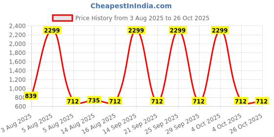 myntra.com NUCOUTHS Women Super Wide Leg High-Rise Stretchable Denim Jeans nucouths Price History Graph from 3 Aug 2025 to 26 Oct 2025