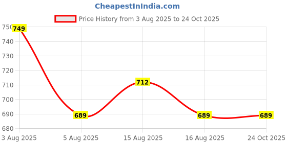 myntra.com NUCOUTHS Women Super Wide Leg High-Rise Stretchable Denim Jeans nucouths Price History Graph from 3 Aug 2025 to 24 Oct 2025