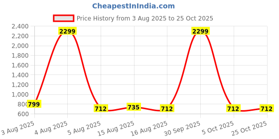 myntra.com NUCOUTHS Women Super Wide Leg High-Rise Stretchable Denim Jeans nucouths Price History Graph from 3 Aug 2025 to 24 Oct 2025
