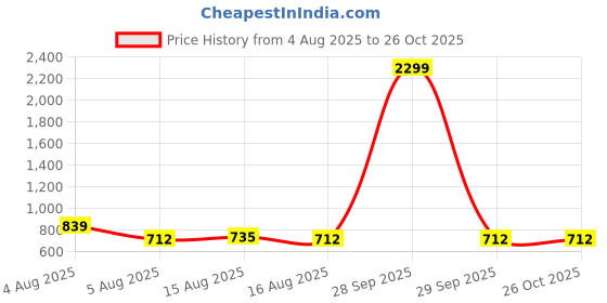 myntra.com NUCOUTHS Women Super Wide Leg High-Rise Stretchable Denim Jeans nucouths Price History Graph from 4 Aug 2025 to 25 Oct 2025