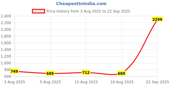 myntra.com NUCOUTHS Women Super Wide Leg High-Rise Stretchable Jeans nucouths Price History Graph from 3 Aug 2025 to 22 Sep 2025