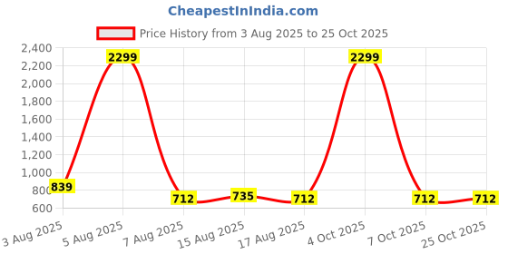 myntra.com NUCOUTHS Women Super Wide Leg High-Rise Stretchable Jeans nucouths Price History Graph from 3 Aug 2025 to 25 Oct 2025