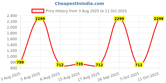 myntra.com NUCOUTHS Women Super Wide Leg High-Rise Stretchable Jeans nucouths Price History Graph from 3 Aug 2025 to 11 Oct 2025