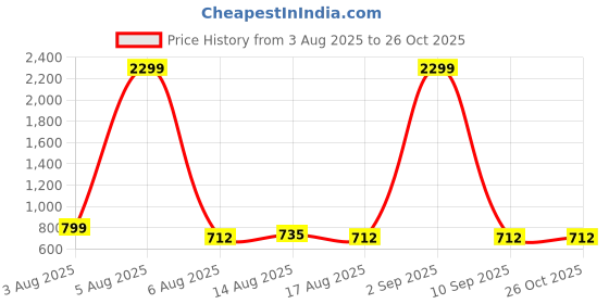 myntra.com NUCOUTHS Women Super Wide Leg High-Rise Stretchable Jeans nucouths Price History Graph from 3 Aug 2025 to 25 Oct 2025
