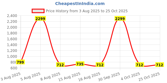 myntra.com NUCOUTHS Women Super Wide Leg High-Rise Stretchable Jeans nucouths Price History Graph from 3 Aug 2025 to 24 Oct 2025