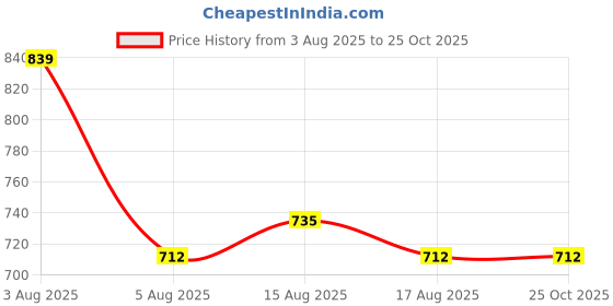 myntra.com NUCOUTHS Women Super Wide Leg High-Rise Stretchable Jeans nucouths Price History Graph from 3 Aug 2025 to 25 Oct 2025