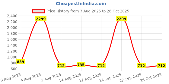 myntra.com NUCOUTHS Women Super Wide Leg High-Rise Stretchable Jeans nucouths Price History Graph from 3 Aug 2025 to 25 Oct 2025