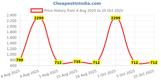 myntra.com NUCOUTHS Women Super Wide Leg High-Rise Stretchable Jeans nucouths Price History Graph from 4 Aug 2025 to 24 Oct 2025