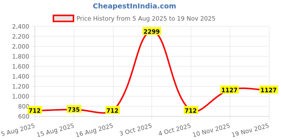 myntra.com NUCOUTHS Women Super Wide Leg High-Rise Stretchable Jeans nucouths Price History Graph from 5 Aug 2025 to 19 Nov 2025
