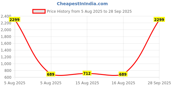 myntra.com NUCOUTHS Women Super Wide Leg High-Rise Stretchable Jeans nucouths Price History Graph from 5 Aug 2025 to 28 Sep 2025