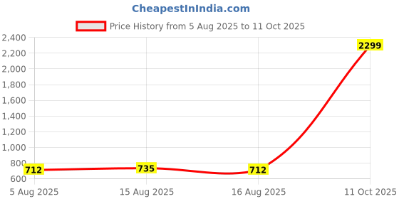 myntra.com NUCOUTHS Women Super Wide Leg High-Rise Stretchable Jeans nucouths Price History Graph from 5 Aug 2025 to 11 Oct 2025