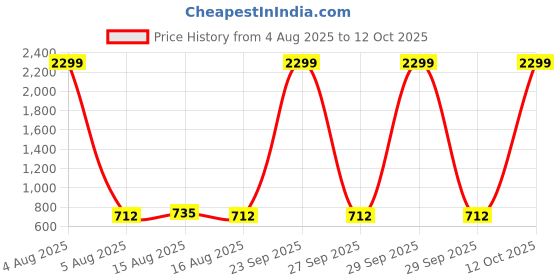 myntra.com NUCOUTHS Women Super Wide Leg High-Rise Stretchable Jeans nucouths Price History Graph from 4 Aug 2025 to 12 Oct 2025