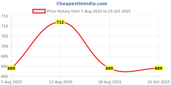 myntra.com NUCOUTHS Women Super Wide Leg High-Rise Stretchable Jeans nucouths Price History Graph from 7 Aug 2025 to 24 Oct 2025