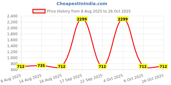 myntra.com NUCOUTHS Women Super Wide Leg High-Rise Stretchable Jeans nucouths Price History Graph from 8 Aug 2025 to 24 Oct 2025