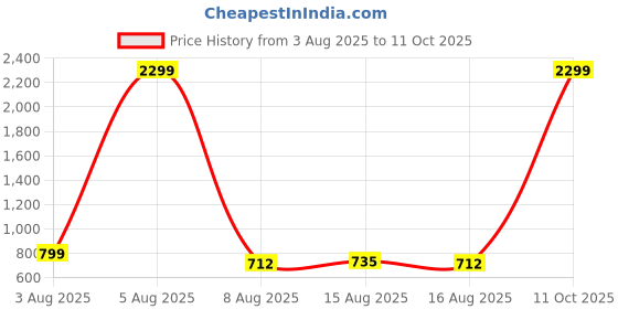 myntra.com NUCOUTHS Women Super Wide Leg Mid-Rise Stretchable Denim Jeans nucouths Price History Graph from 3 Aug 2025 to 11 Oct 2025
