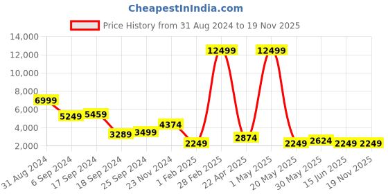 myntra.com NUD Bandhani Printed Ready to Wear Lehenga & Blouse With Dupatta nud Price History Graph from 31 Aug 2024 to 19 Nov 2025
