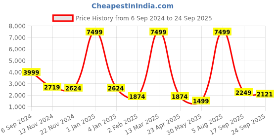 myntra.com NUD Georgette Maxi Ethnic Dress With Dupatta nud Price History Graph from 6 Sep 2024 to 24 Sep 2025