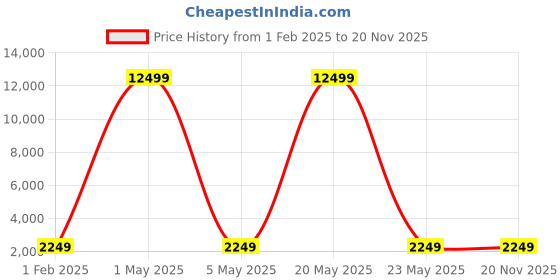 myntra.com NUD Printed Ready to Wear Lehenga & Blouse With Dupatta nud Price History Graph from 1 Feb 2025 to 20 Nov 2025