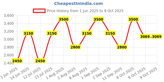myntra.com Nudestix Blot & Blur Matte Stick - 10 g nudestix Price History Graph from 1 Jun 2025 to 9 Oct 2025