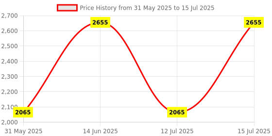 myntra.com Nudestix Brow Boost + Set Gel Xl Tint - 10 ml- Black nudestix Price History Graph from 31 May 2025 to 15 Jul 2025
