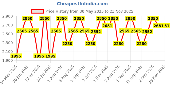 myntra.com Nudestix Gel Color Lip & Cheek Crayon Lipstick - 2.8 g - Wicked nudestix Price History Graph from 30 May 2025 to 23 Nov 2025