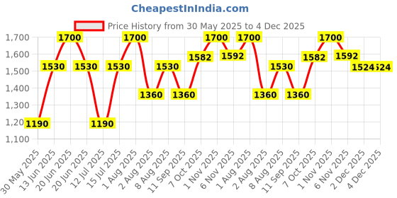 myntra.com Nudestix Hydra-Peptide Lip Butter- 10 ml- Candy Kiss nudestix Price History Graph from 30 May 2025 to 4 Dec 2025