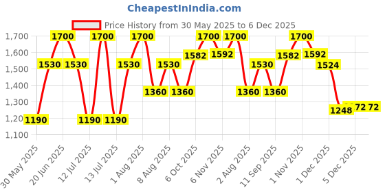 myntra.com Nudestix Hydra-Peptide Lip Butter- 10 ml- Dolce Nude nudestix Price History Graph from 30 May 2025 to 5 Dec 2025