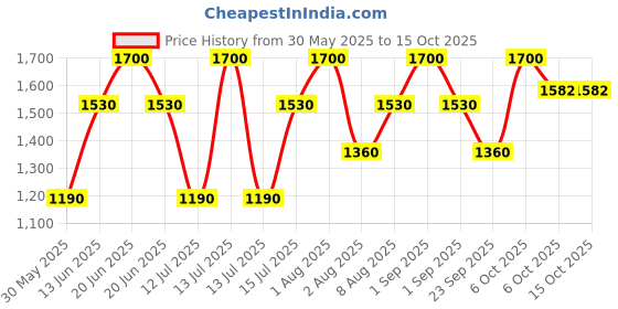 myntra.com Nudestix Hydra-Peptide Lip Butter- 10 ml- Sugar Plum nudestix Price History Graph from 30 May 2025 to 14 Oct 2025