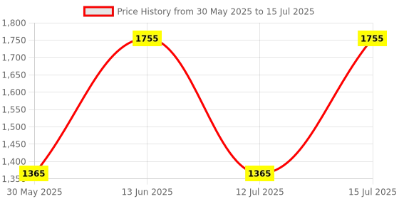 myntra.com Nudestix Hydra-Peptide Lip Butter With Avocado & Shea Butter - 10 ml nudestix Price History Graph from 30 May 2025 to 15 Jul 2025