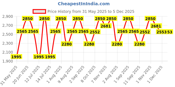 myntra.com Nudestix Intense Matte Lip + Cheek Pencil - 2.8 g- Kiss nudestix Price History Graph from 31 May 2025 to 5 Dec 2025