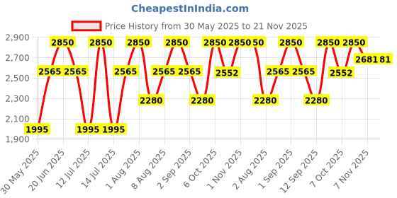 myntra.com Nudestix Intense Matte Lip + Cheek Pencil- 2.8 g- Purity nudestix Price History Graph from 30 May 2025 to 20 Nov 2025