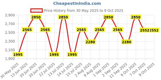 myntra.com Nudestix Intense Matte Non Transfer Lip & Cheek Pencil - 2.8 g - Pulse nudestix Price History Graph from 30 May 2025 to 8 Oct 2025