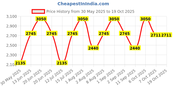 myntra.com Nudestix Lash Lengthening Mascara - 8 ml - Black nudestix Price History Graph from 30 May 2025 to 17 Oct 2025