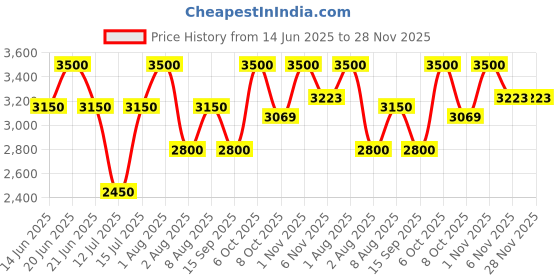 myntra.com Nudestix Long Lasting Matte All Over Bronze Face Color - 7 g - Beach Babe nudestix Price History Graph from 14 Jun 2025 to 28 Nov 2025