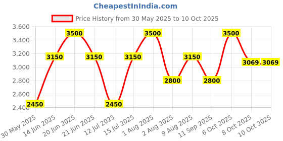 myntra.com Nudestix Long Lasting Matte All Over Bronze Face Color - 7 g - Sunkissed nudestix Price History Graph from 30 May 2025 to 8 Oct 2025