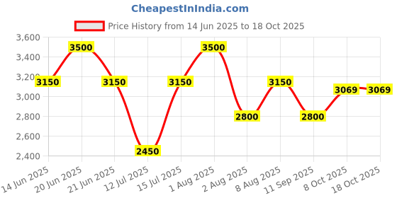 myntra.com Nudestix Long Lasting Matte All Over Bronze Face Color - 7 g - Terracotta Tan nudestix Price History Graph from 14 Jun 2025 to 18 Oct 2025