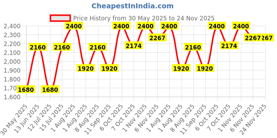 myntra.com Nudestix Magnetic Matte Eye Color- Night nudestix Price History Graph from 30 May 2025 to 24 Nov 2025