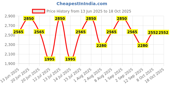 myntra.com Nudestix Magnetic Matte Lip Color - 2.8 g- Rose nudestix Price History Graph from 13 Jun 2025 to 17 Oct 2025