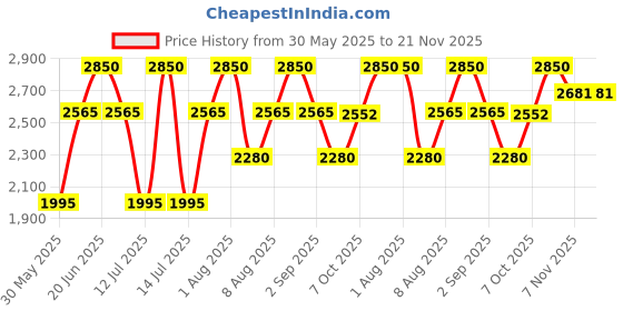 myntra.com Nudestix Magnetic Matte Lip Color - 2.8 g - Saint nudestix Price History Graph from 30 May 2025 to 20 Nov 2025