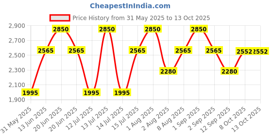 myntra.com Nudestix Magnetic Matte Lip Color Crayon- 2.8 g- Freckle nudestix Price History Graph from 31 May 2025 to 13 Oct 2025